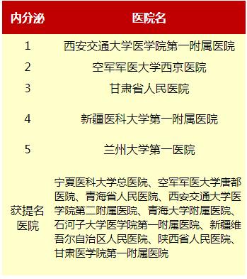 北京糖尿病内分泌哪个科最好,内分泌科糖尿病专家全国排名前十