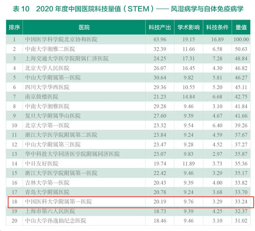 哪家医院和医学院校强？在多项“重量级”榜单中，辽宁这所大学强势上榜！