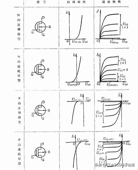 mos管的基础知识大全,技术参数表英文