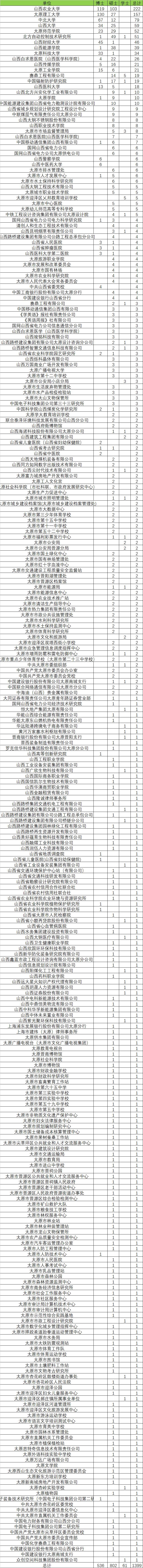 大学生山西找工作,本科应届生太原工作推荐