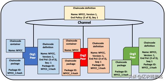 一文看懂fabric,一文了解web3.0