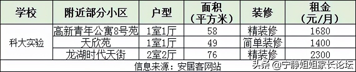 城中小学附近房子出租,租房附近有中学