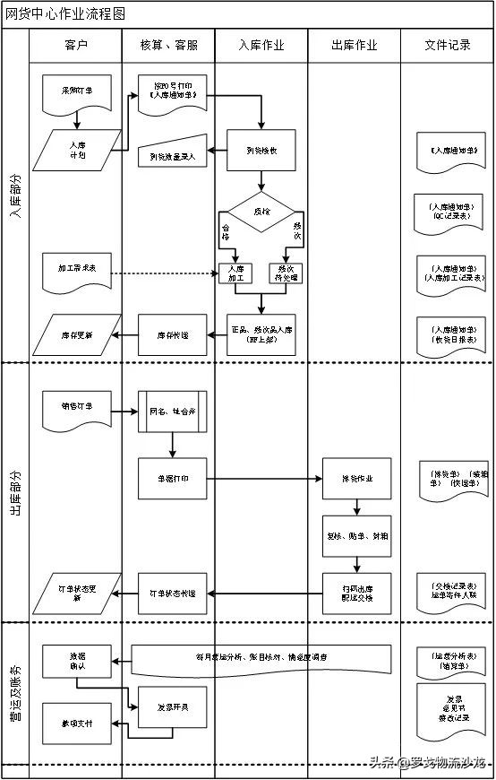 电商仓储仓配运营模式,仓管中的sop是什么