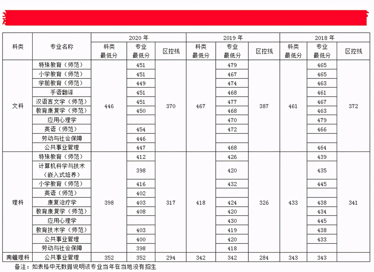 南京特殊教育师范学院招生分数,南京特殊教育师范学院2020年招生