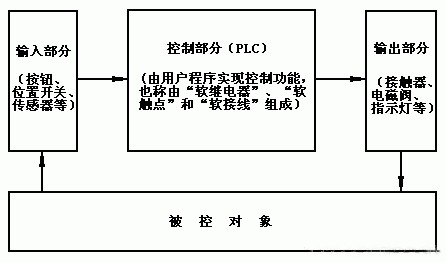 plc控制系统作用是什么,电器控制和电气控制