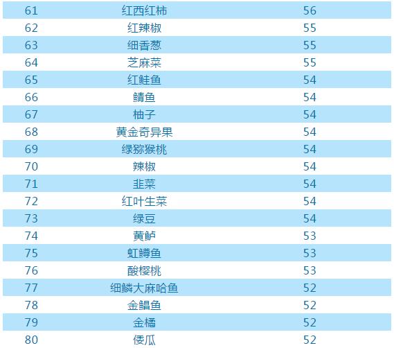 最有营养食物100种,全世界最有营养的食物