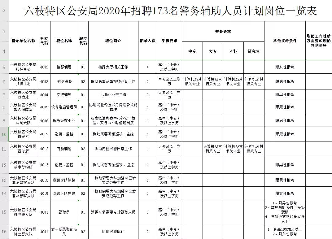 毕节市公安局招聘警务辅助人员,六枝特区辅警招聘名单