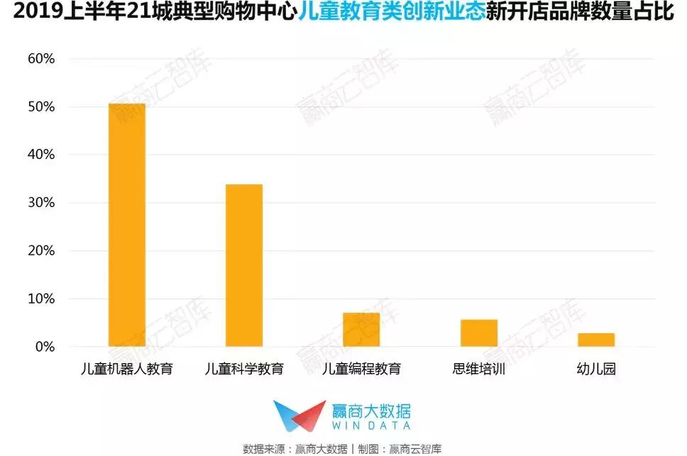 未来亲子业态消费,儿童亲子业态
