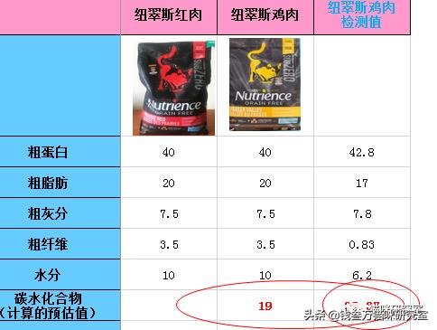 纽翠斯猫粮和别的猫粮对比,纽翠斯猫粮评测报告