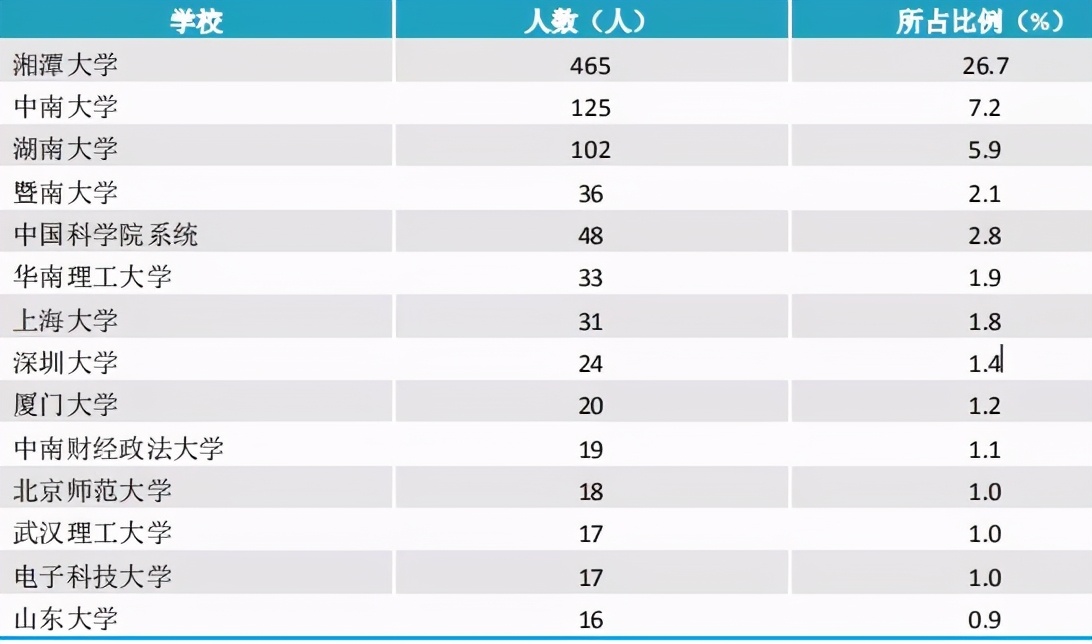 湘潭大学2020届毕业生就业质量报告