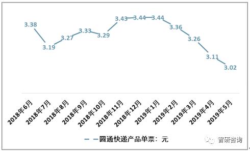 快递单票价格最新行情,电商最便宜快递一单多少钱
