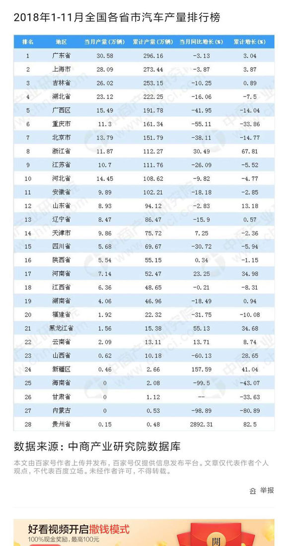 全国各主要汽车生产省份,历史各省汽车产量排名
