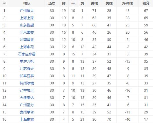 历年中超保级分数,保级分数线