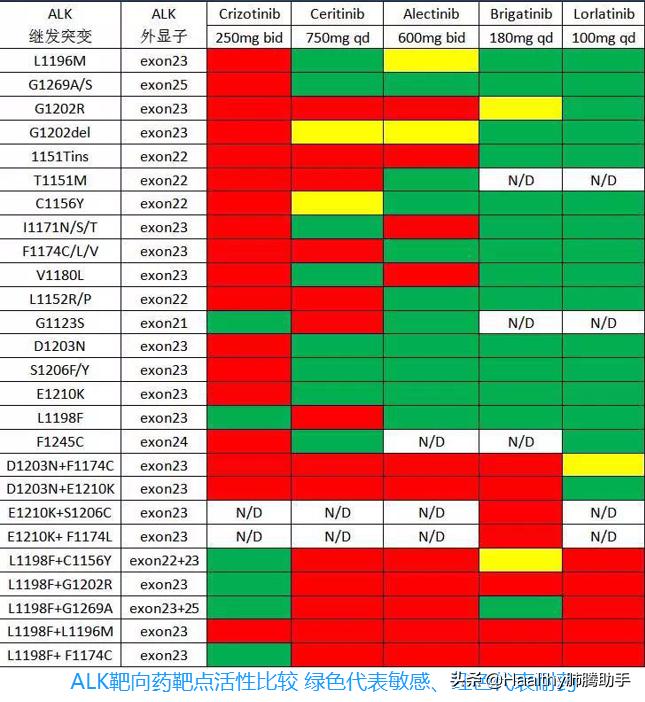 alk融合治疗,ALK融合阳性