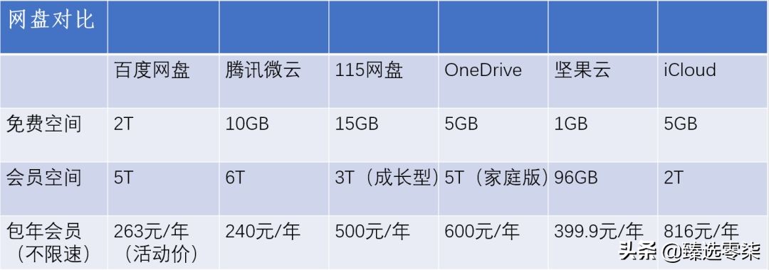 六大网盘大比拼，谁家最牛掰？