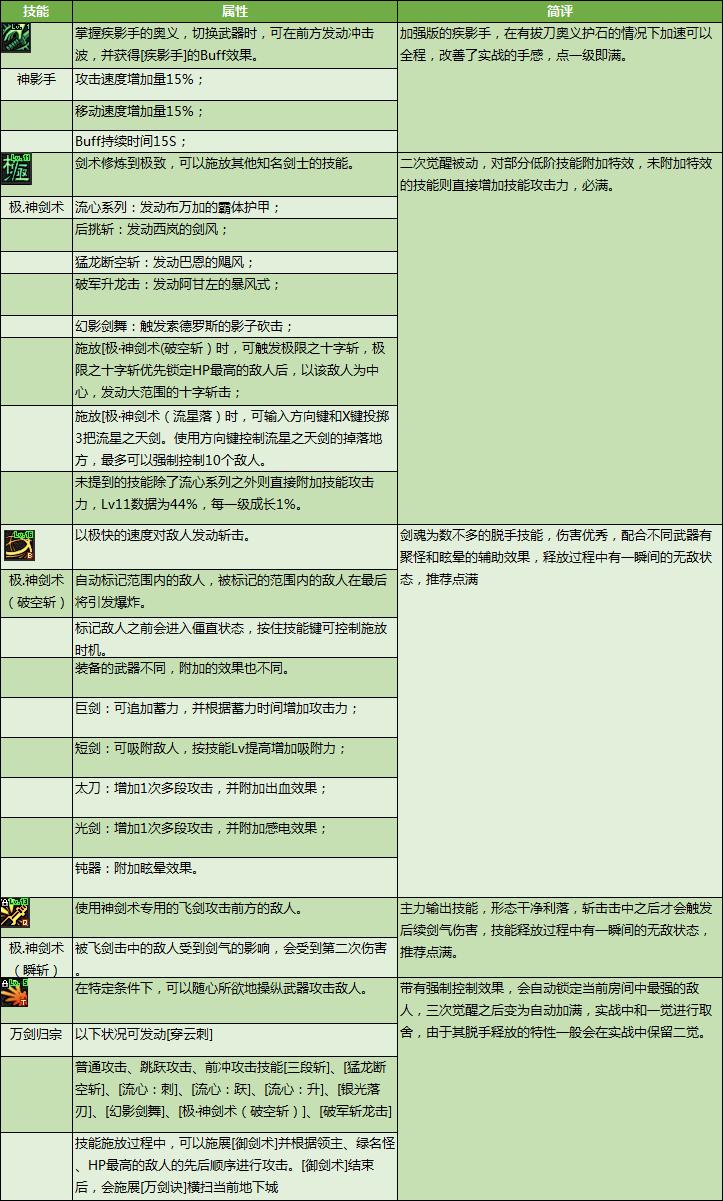 Dnf剑魂技能加点攻略,dnf剑魂基本技巧