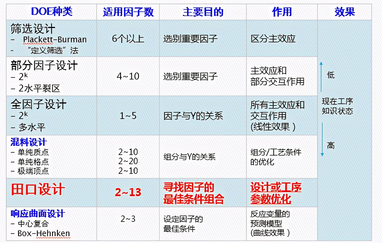DOE：田口实验设计（课程重点：静态稳健性设计）