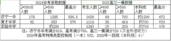 济宁育才高中近几年升学率如何,济宁育才是重点高中吗