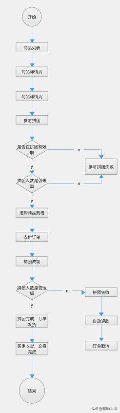 拼团操作模式细节流程,拼团模式全攻略