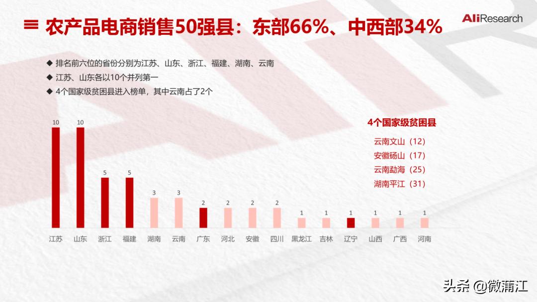 牛牛牛！这个地方农产品电商销售迈进2019全国50强，名列19位
