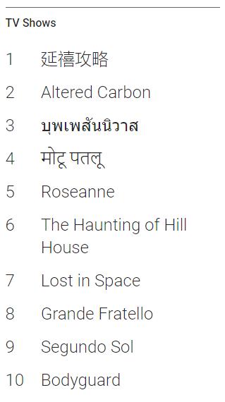 百度google知名度,谷歌年度热搜榜单排名