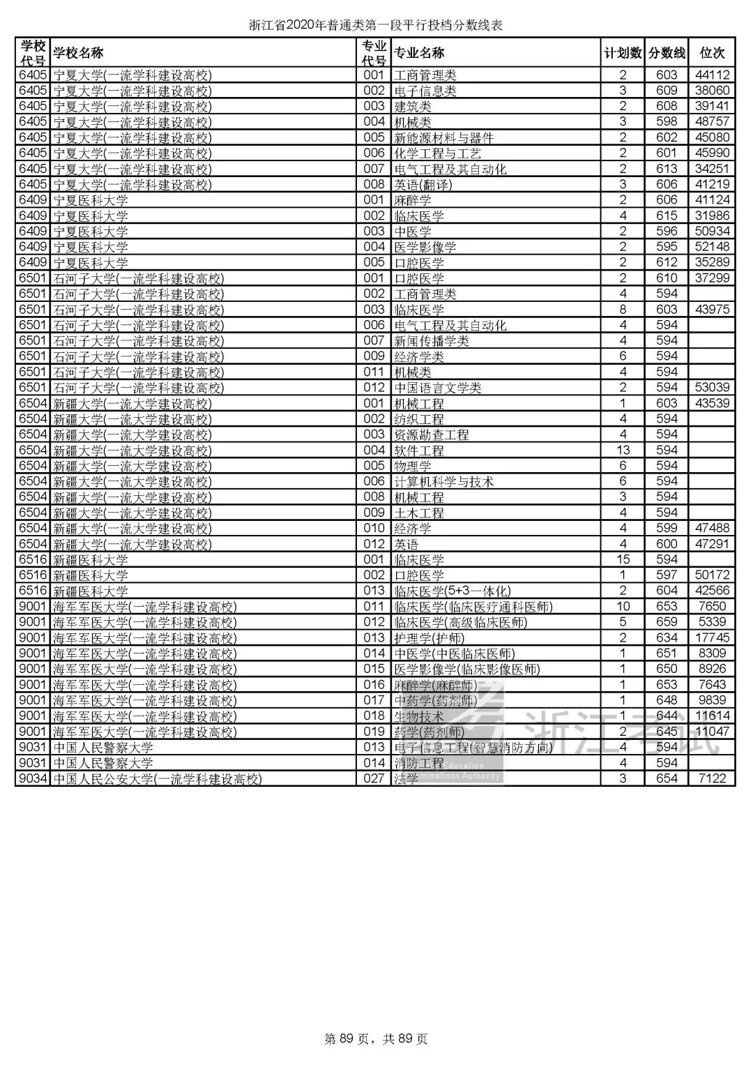 浙江高考志愿三段投档线,2019浙江省高考学校投档线