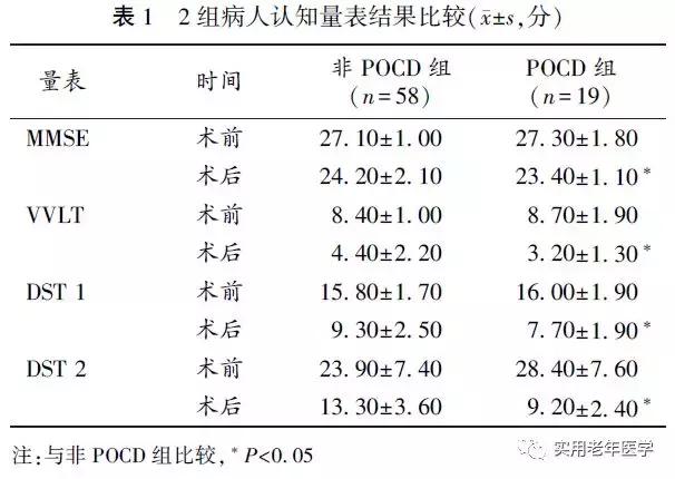 老年病人结直肠癌根治术后早期认知功能障碍的危险因素分析