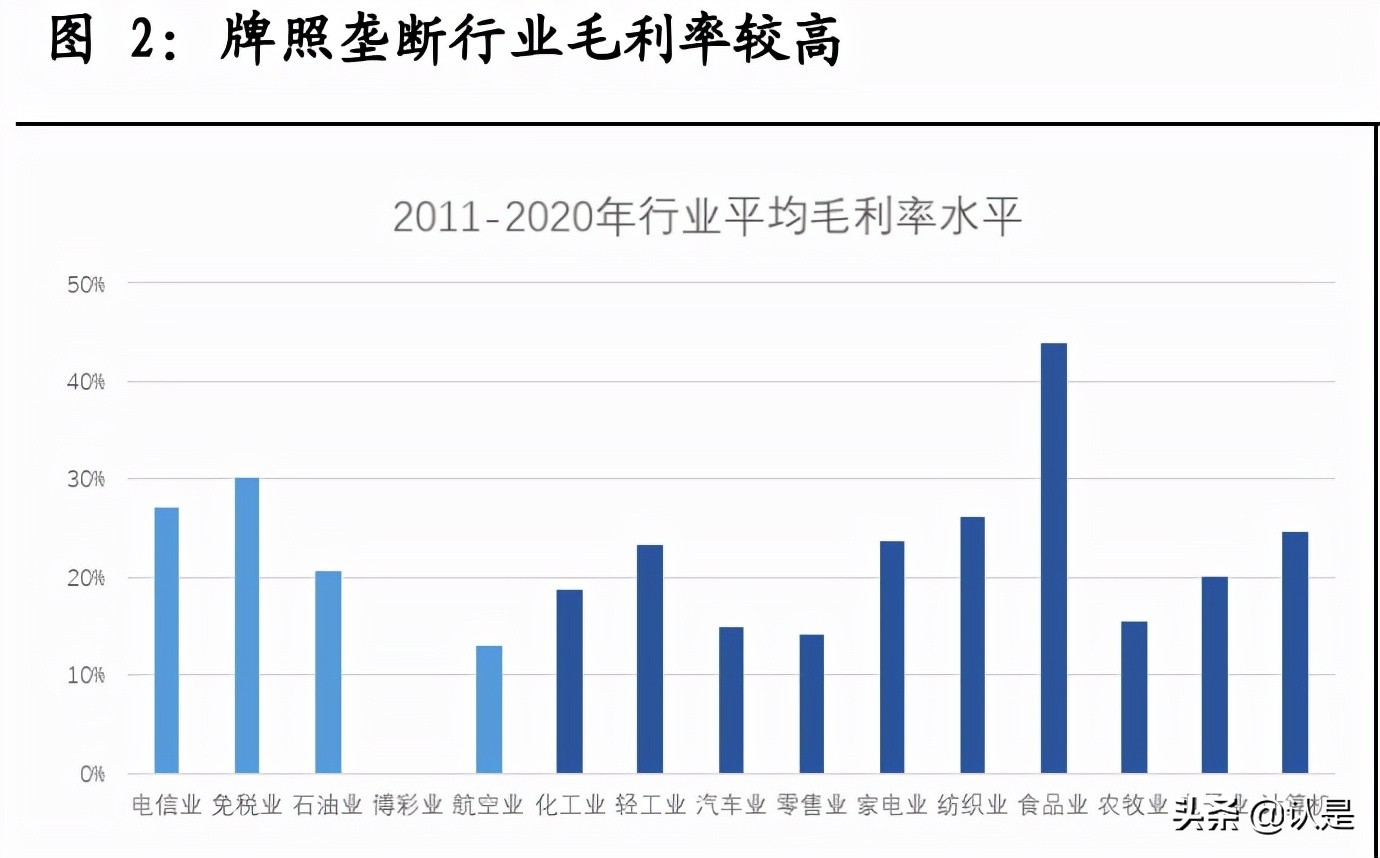 垄断行业估值,垄断型牌照