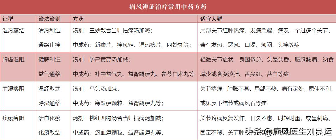 患上痛风怎么治疗最好,痛风吃什么药降尿酸最好最有效呢