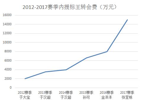 “四帽”政策有望引导国内足球联赛走上正途