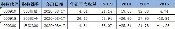 两个沪深300,定投沪深300每月一千5年收益多少