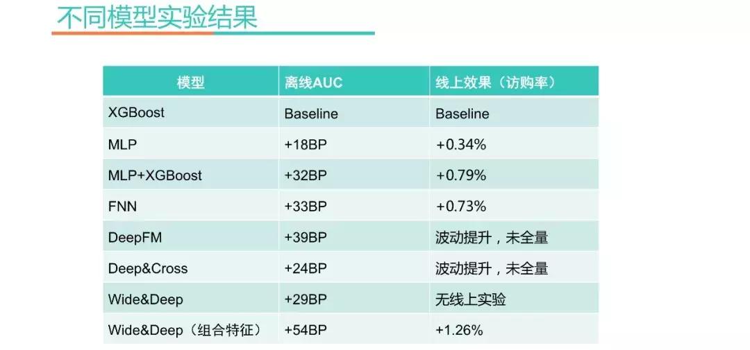 深度学习搜索业务中的探索与实践,深度学习算法的发展前途