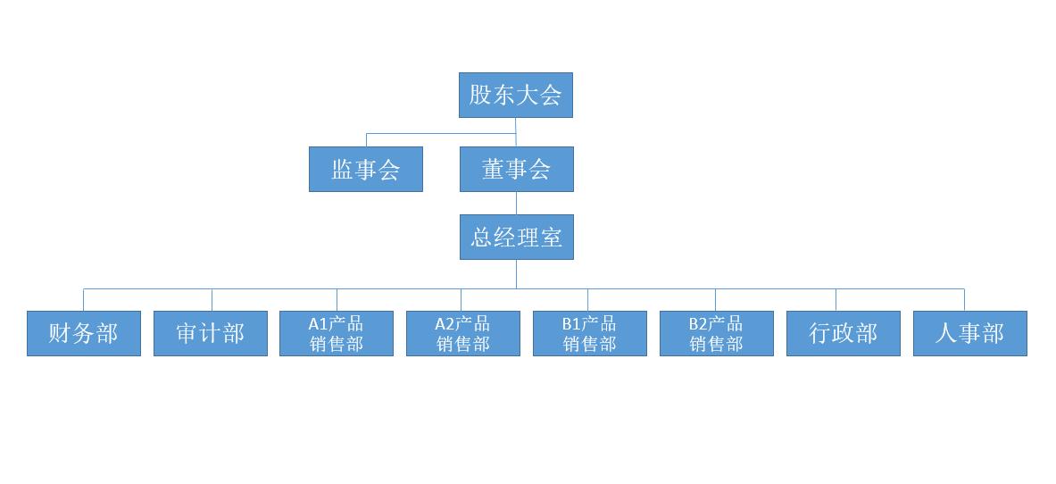 人力组织架构图怎么做,人力资源规划的具体流程图怎么画