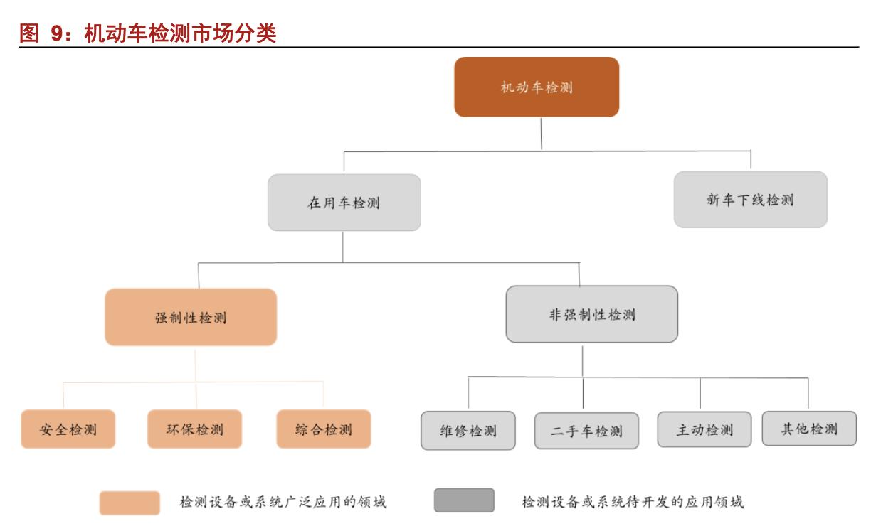 安车检测公司现状,安车检测行业空间