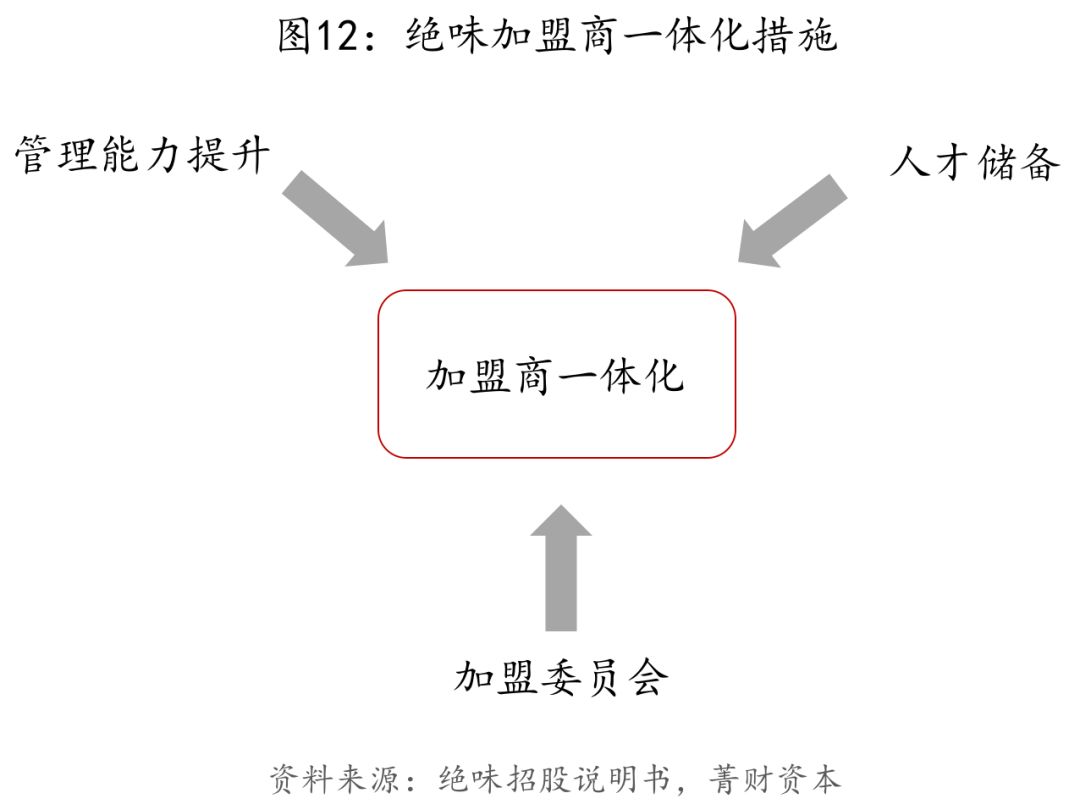 绝味加盟经营模式,绝味连锁模式怎么运营的