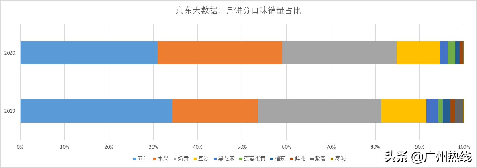 京东月饼热卖,京东大数据销量