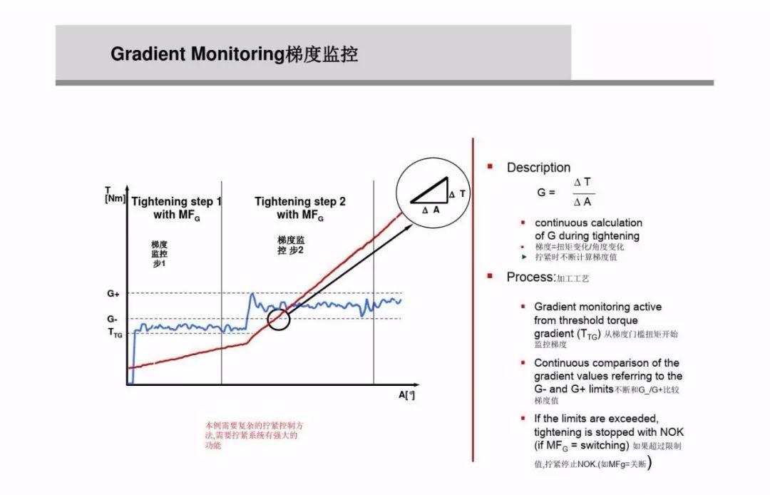 什么是螺栓松动扭矩,高强螺栓扭矩法和转角法的示意图