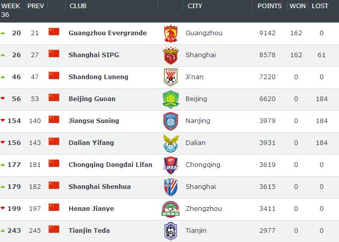 世界俱乐部排名:西班牙人55恒大20仍亚洲第一上港亚洲第三
