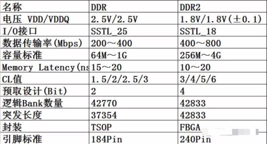 DRAM和Flash参数对比,dram芯片ddr