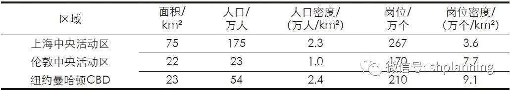 上海中央活动区建设,上海中央活动区