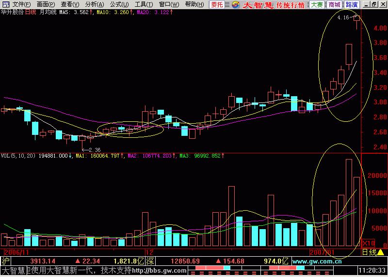 东方红太阳升萨克斯演奏,k线入门之主升浪