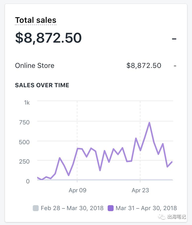 净赚4365美元！Dropshipping卖31天太阳镜，如何做到的丨出海笔记