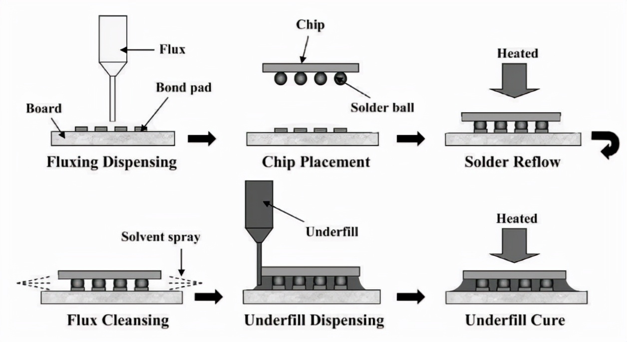 flipchip倒装,flipchip倒装技术