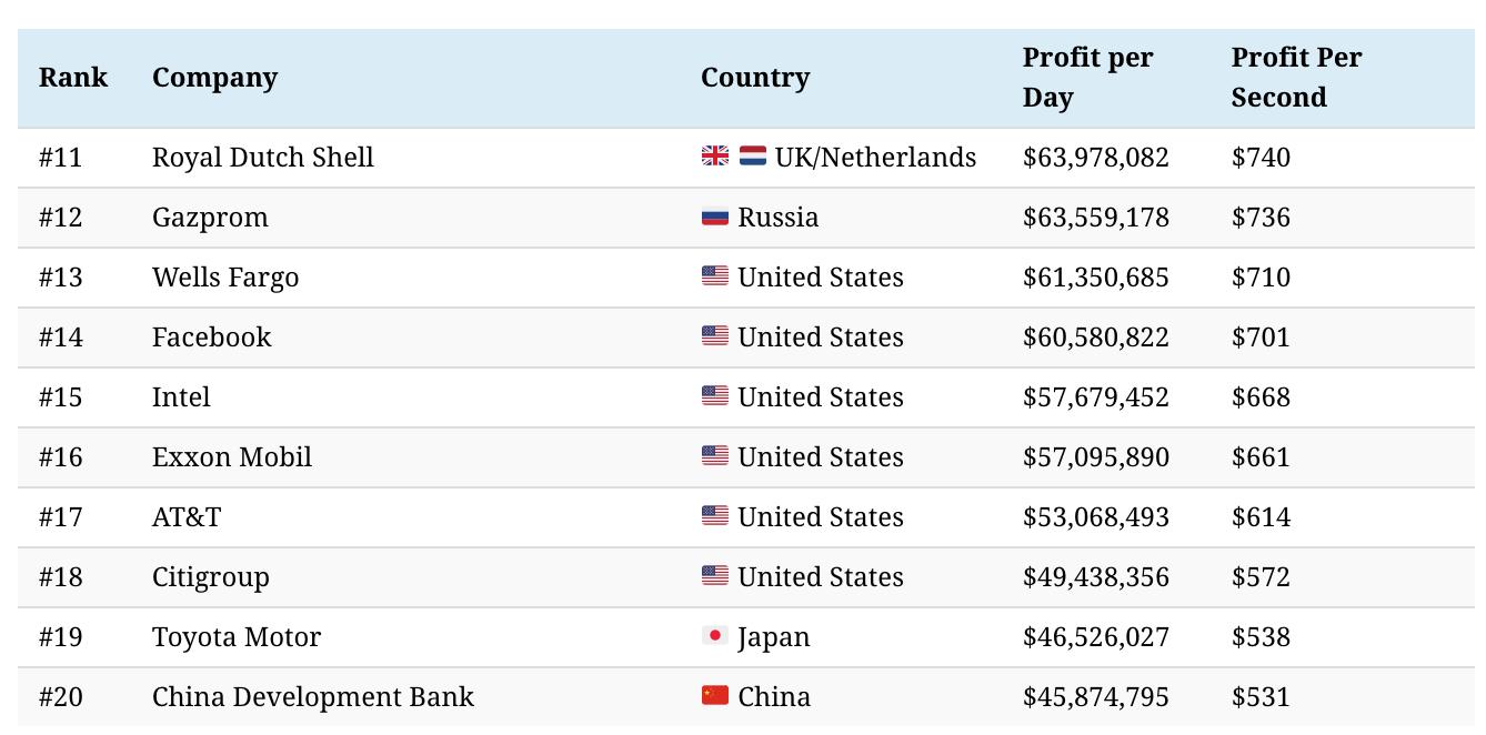 全球赚钱企业排行,全世界最赚钱的石油公司