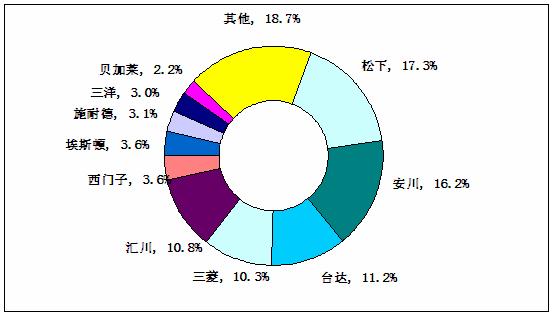 伺服电机市场占比,伺服电机在国内的发展前景和趋势
