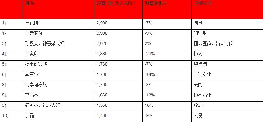 马云有没有可能再次成为中国首富,马云演讲谈感谢员工