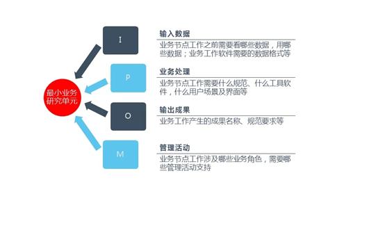 业务信息化建设,基于数字化重新搭建业务模式