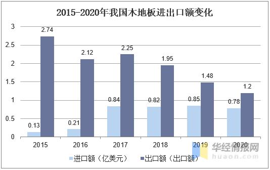 木地板市场趋势,中国木地板行业状况