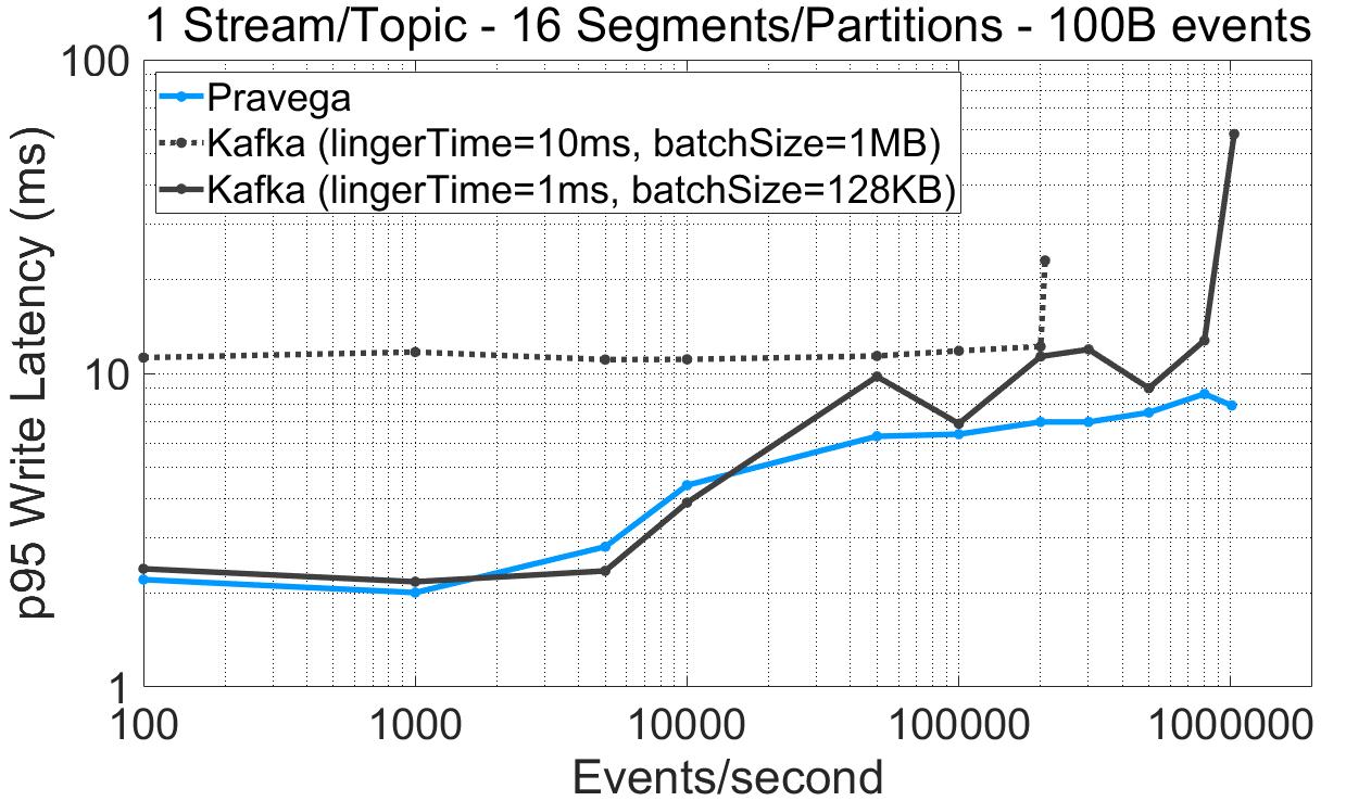 kafka性能为什么好,pulsar比kafka优势