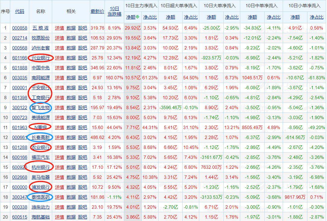 近一周主力资金买入哪些股票,近期主力都关注哪些股票